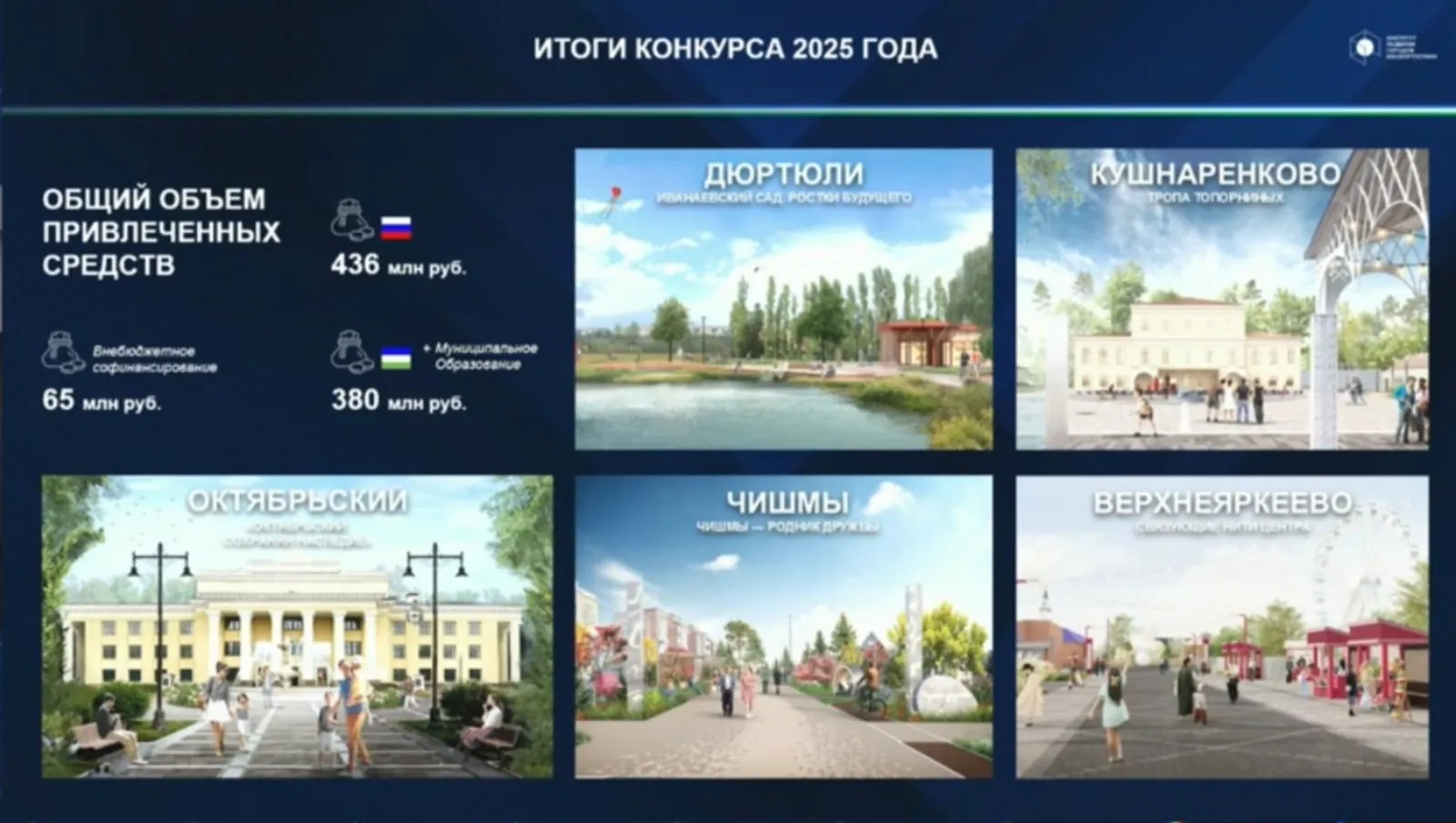 Башкирия подтвердила свой статус лидера в развитии малых городов