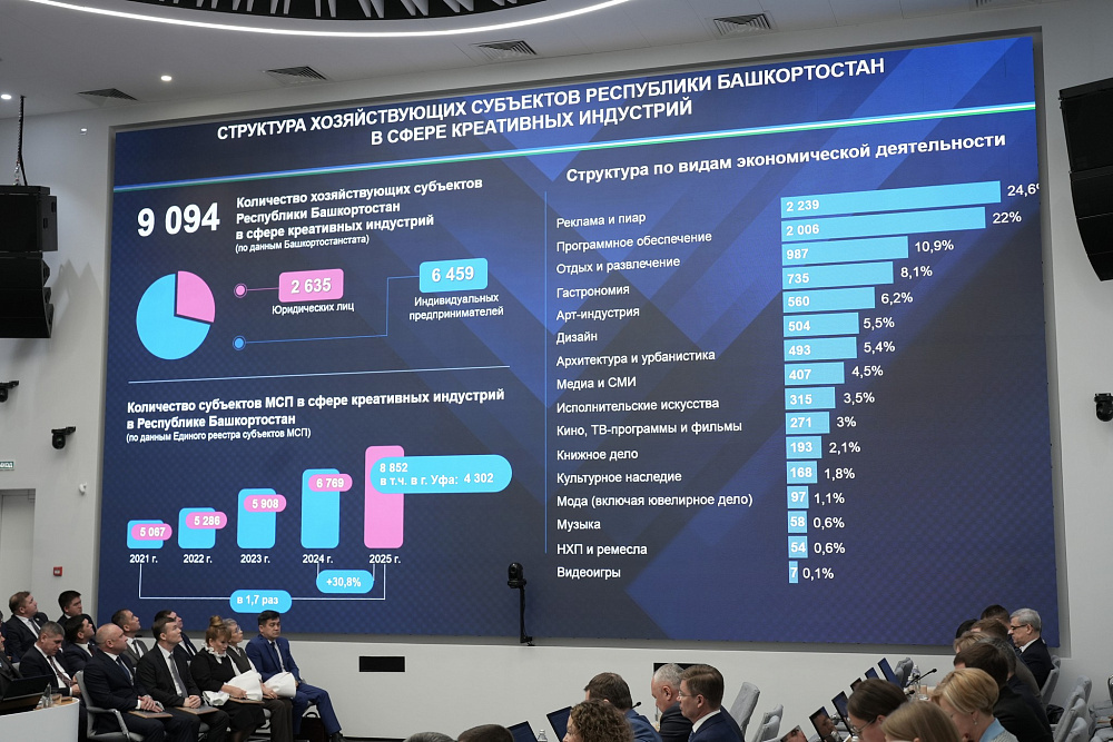 glavarb.ru На 30% выросло число предпринимателей в креативной экономике Башкирии